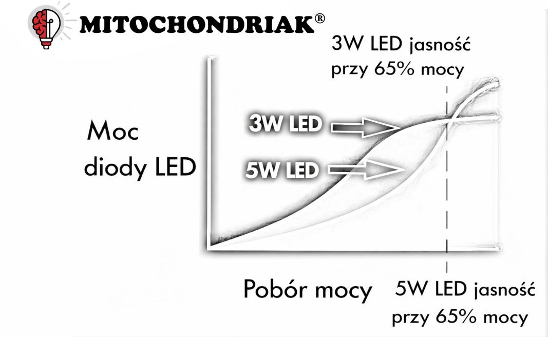 EasyLight porovnanie 3W a 5W LED efektivita (6)